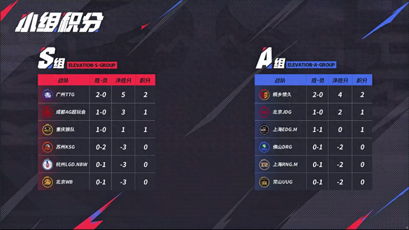 AG, the Wolves, and KSG were thoroughly dominated by RNG; can JGD secure a small victory against RNG?