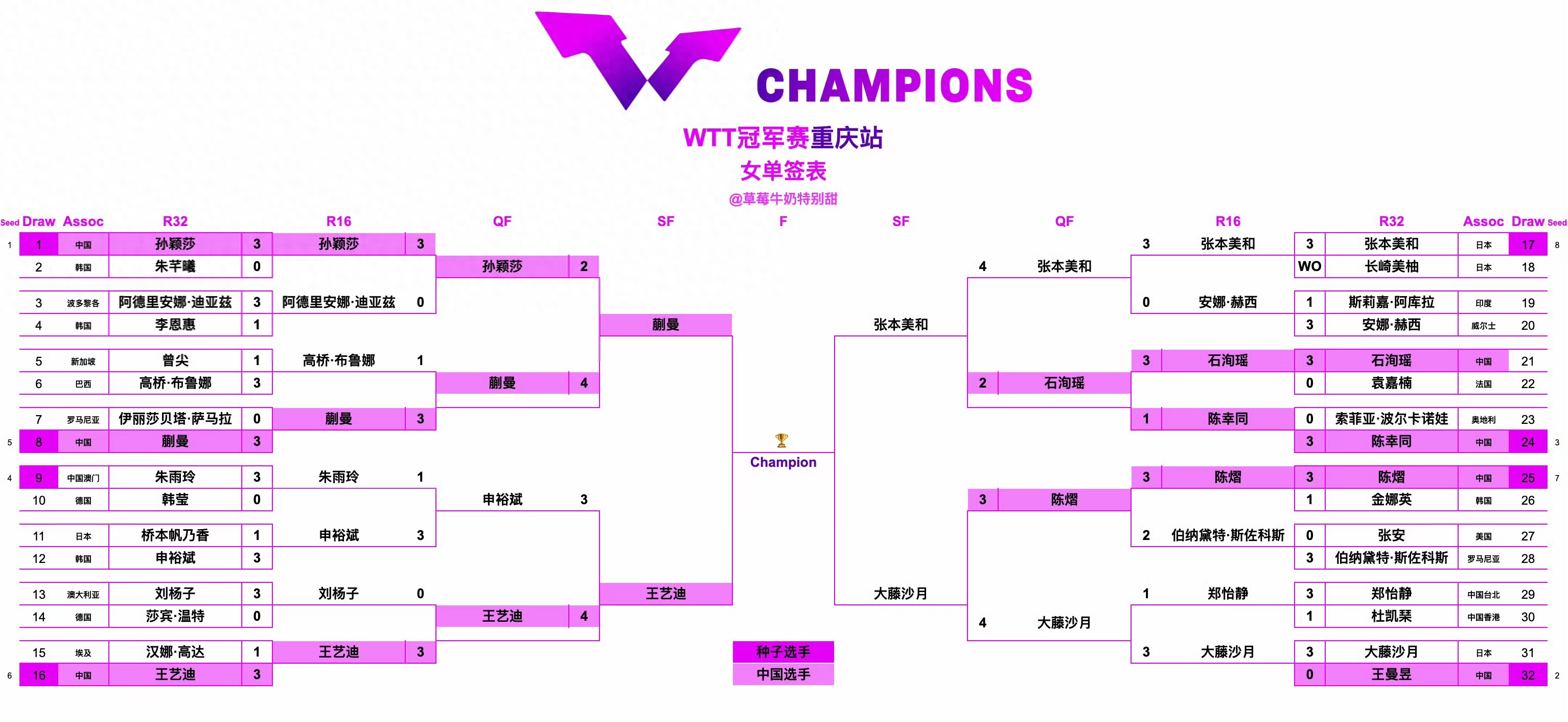 WTT Chongqing Championship Women's Singles Quarterfinals Confirmed, Chinese Team Occupies Two Spots, Sun Yingsha Eliminated