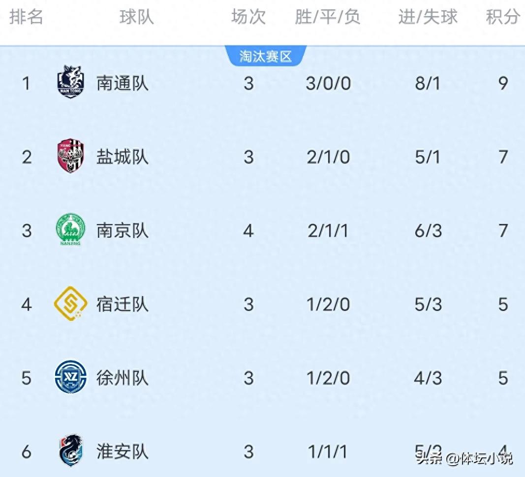 With Huai'an 1-1 Nanjing, Yangzhou 1-1, Jiangsu City Football League standings: with 15 days of fixtures