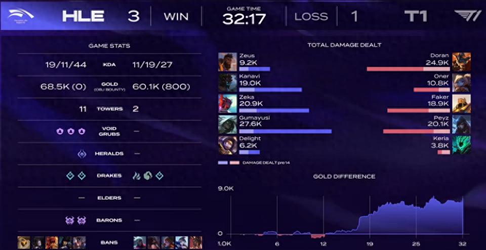 For the first time in HLE's history, they have qualified for MSI! Zeus: Bro Jin will lead us to win the championship!