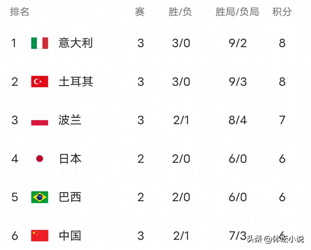 The latest standings of the World Women's Volleyball League: Chinese women's volleyball team 3-0 France rose to sixth, Turkey 3-2 Poland