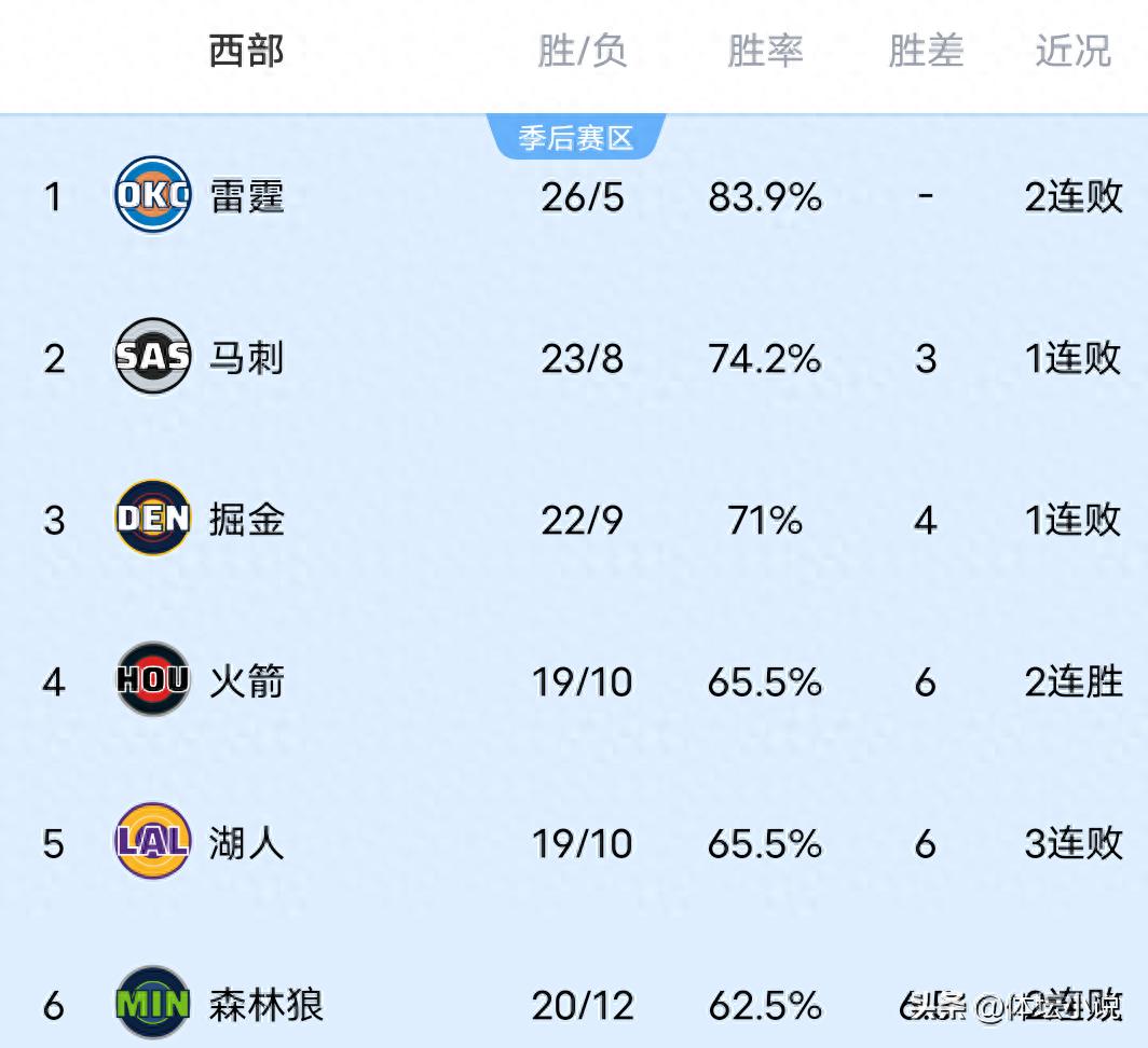 With the Spurs and Nuggets pulling off upsets, the Rockets winning big, the Timberwolves losing &amp; the Suns victorious, the NBA Western Conference rankings have been updated.
