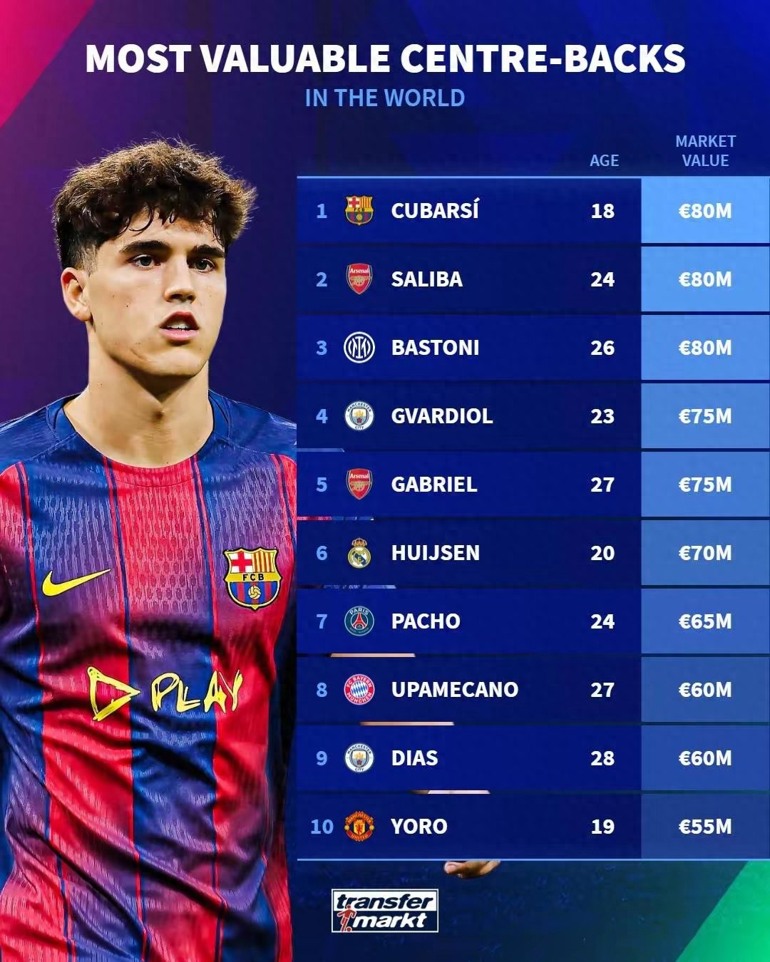 Top 10 Most Valuable Center-Backs: Koubasi Leads with €80 Million, Arsenal Claims Two Spots in Top 5