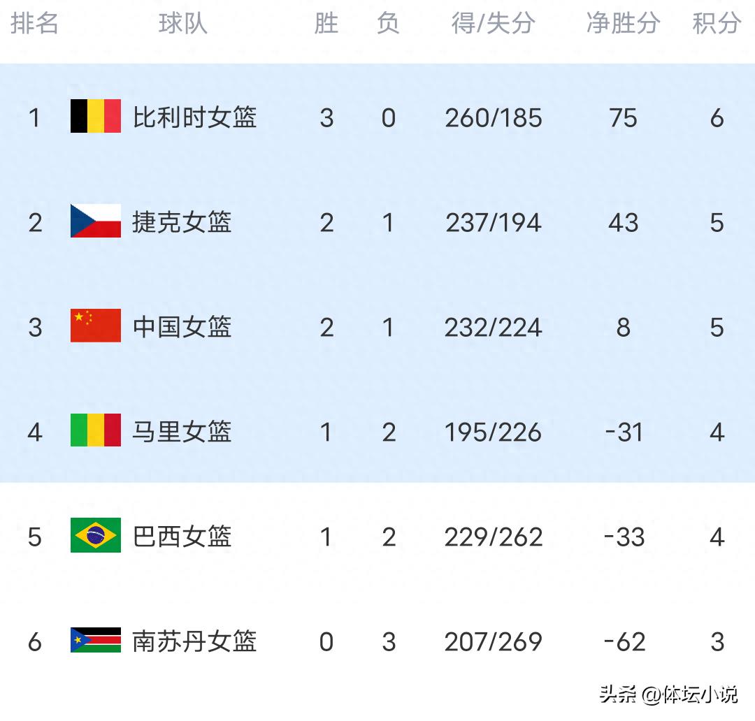 Women's Basketball World Cup Qualifiers Standings: Japan Bottom, Near Elimination; Five Teams Undefeated; China Faces Czech Republic