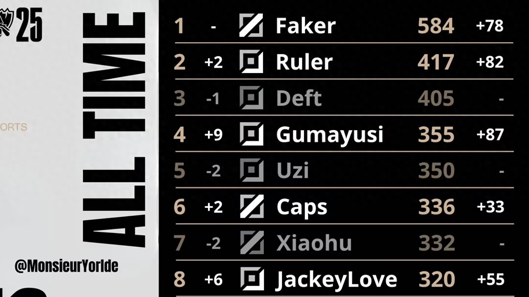 RNG’s slot has been repurchased by the league officials! JKL responds to retirement rumors: If teammates don’t perform next year, then I’ll take a break.