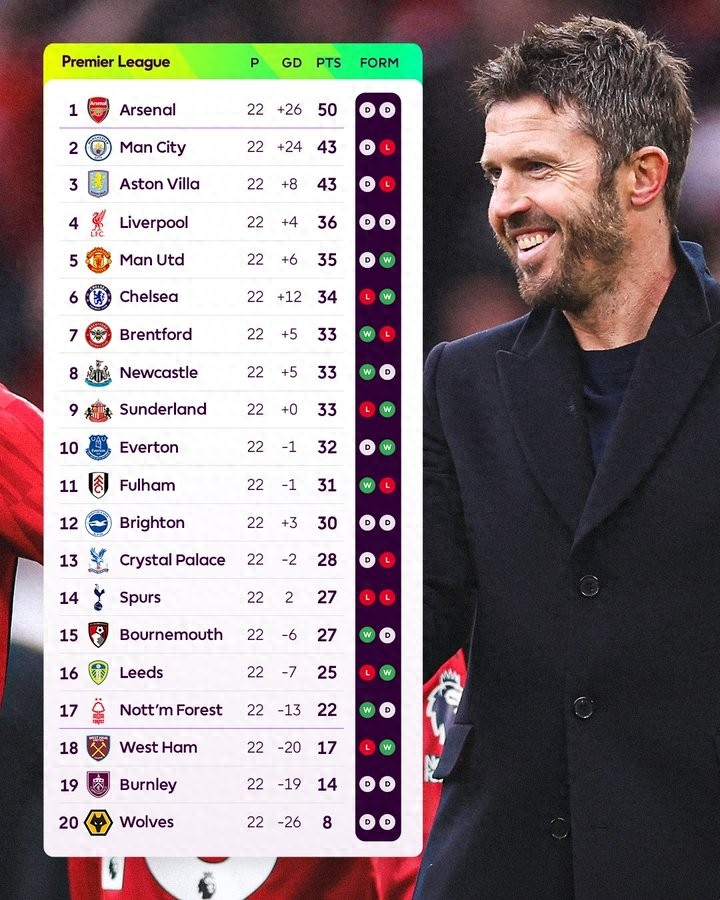 Strange Phenomenon in the Last 2 Rounds of the Premier League: No Team Has Consecutive Wins, Only Tottenham Has Consecutive Losses, Top 3 Teams Have Zero Wins