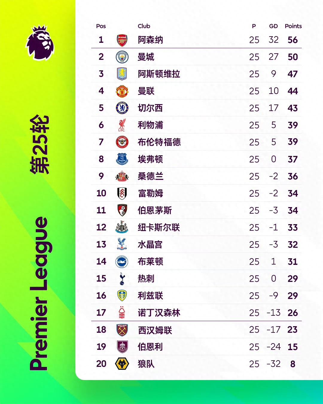 Latest Premier League title odds: Arsenal over 90%, Manchester City at 8.2%, others negligible.