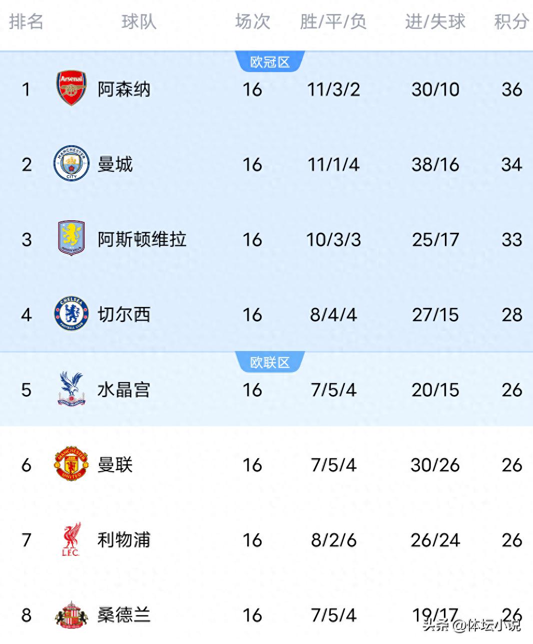 曼联与伯恩茅斯以4-4战平，英超第16轮最新积分榜：阿森纳领先曼城2分稳居榜首