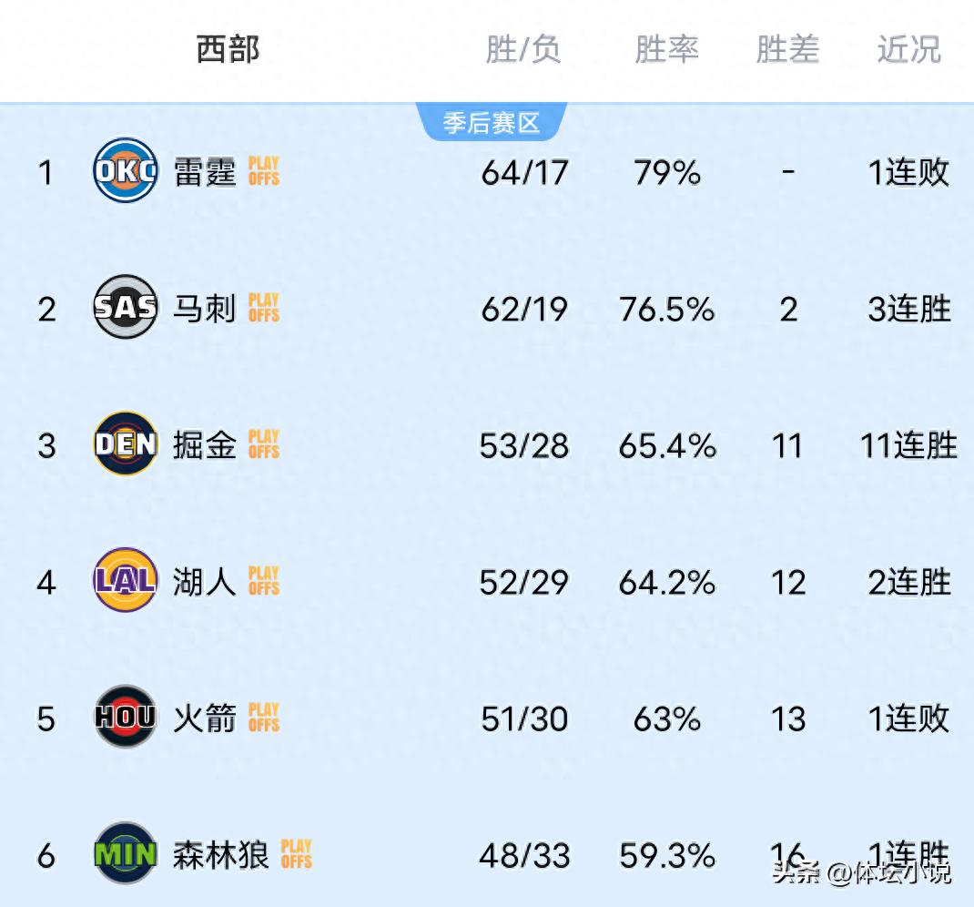 With Thunder's defeat to Nuggets, Spurs' big win, and Timberwolves capturing Rockets, NBA Western Conference standings are released.