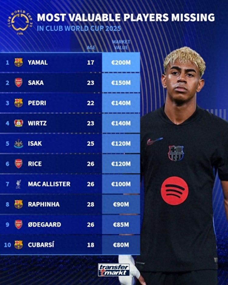 Absent from the top 10 list of the most expensive players in the Club World Cup: Yamal 200 million euros led Barcelona 4 and Arsenal 3