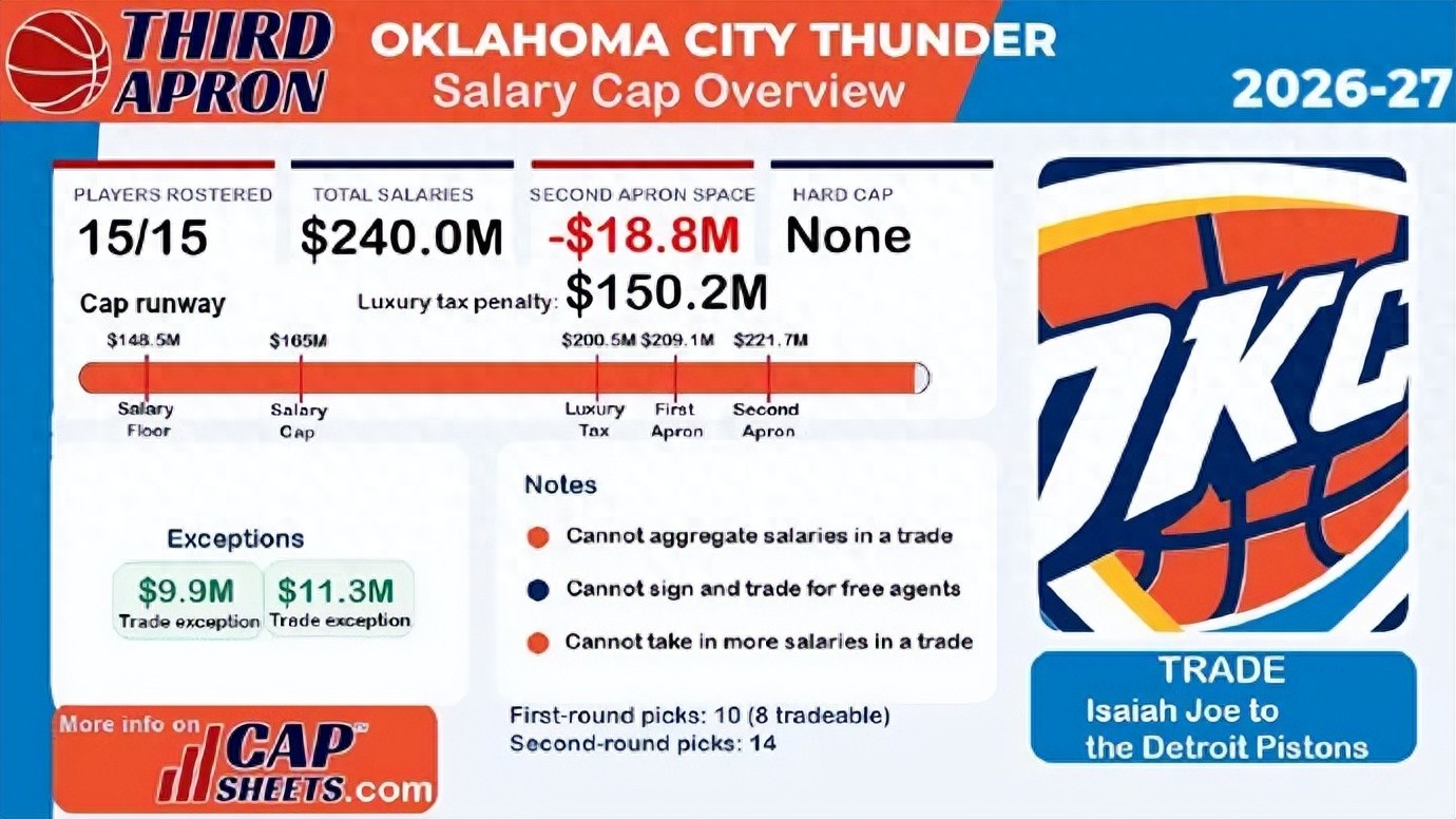 Rejoined! Hello, Thunder! From $179 million down to $75 million