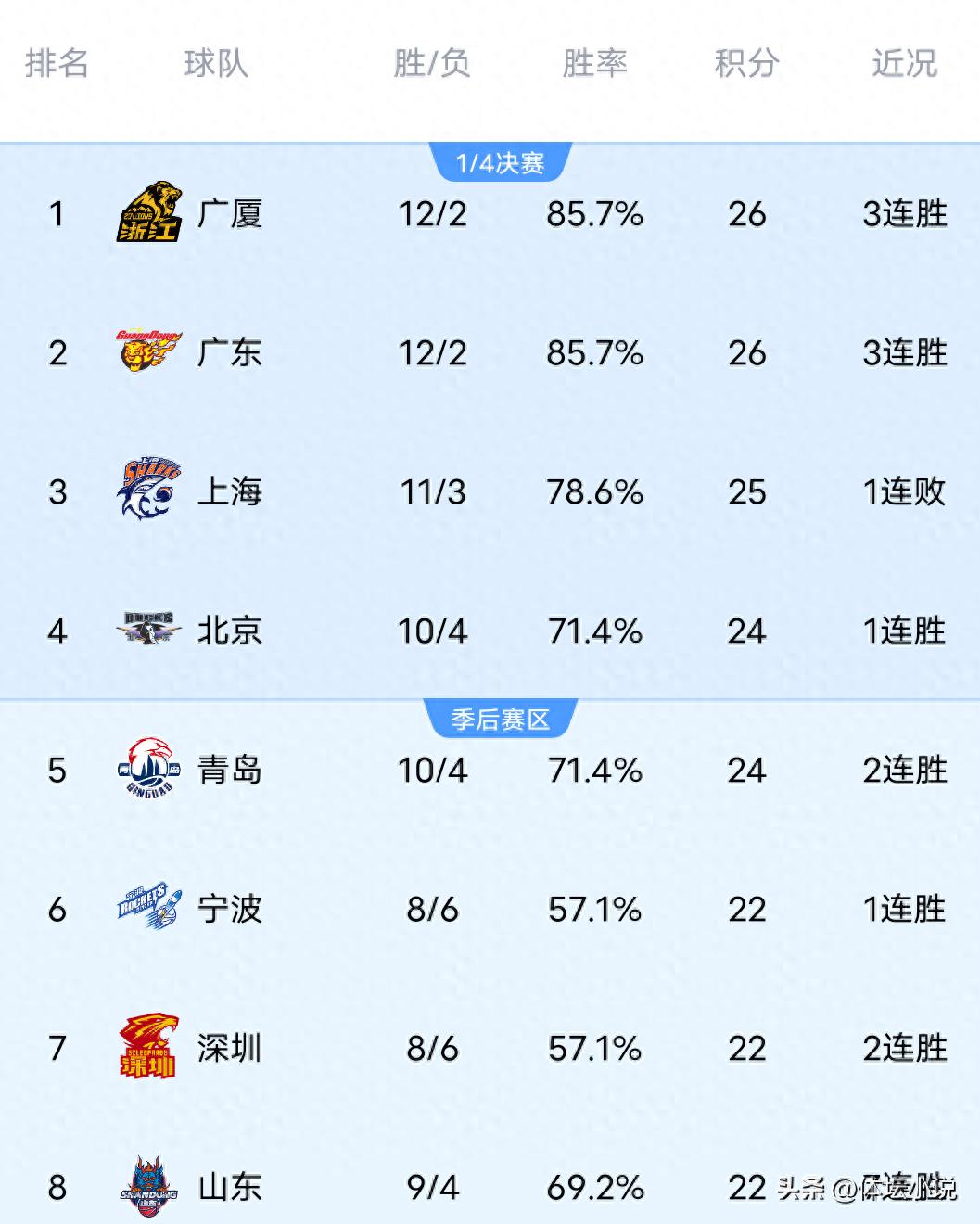 With Shenzhen's unexpected win over Shanghai, Beijing's victory against Jiangsu, and Guangsha's comeback against Xinjiang, the latest CBA standings have been released.