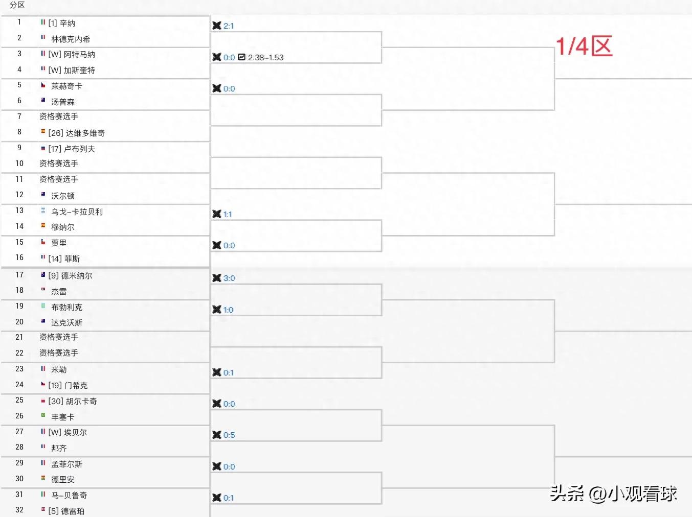 Analysis of the French Open draw table: Sinner and Zverev have their own challenges, and the difficulty of the big seeds to advance is different.
