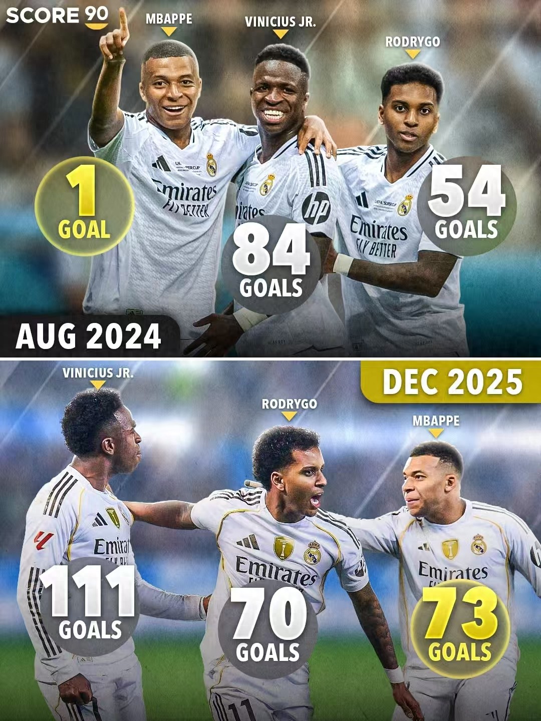 Rising to the top! Mbappé has scored 73 goals in 83 matches for Real Madrid, surpassing Rodrygo and trailing Vinícius by 38 goals.