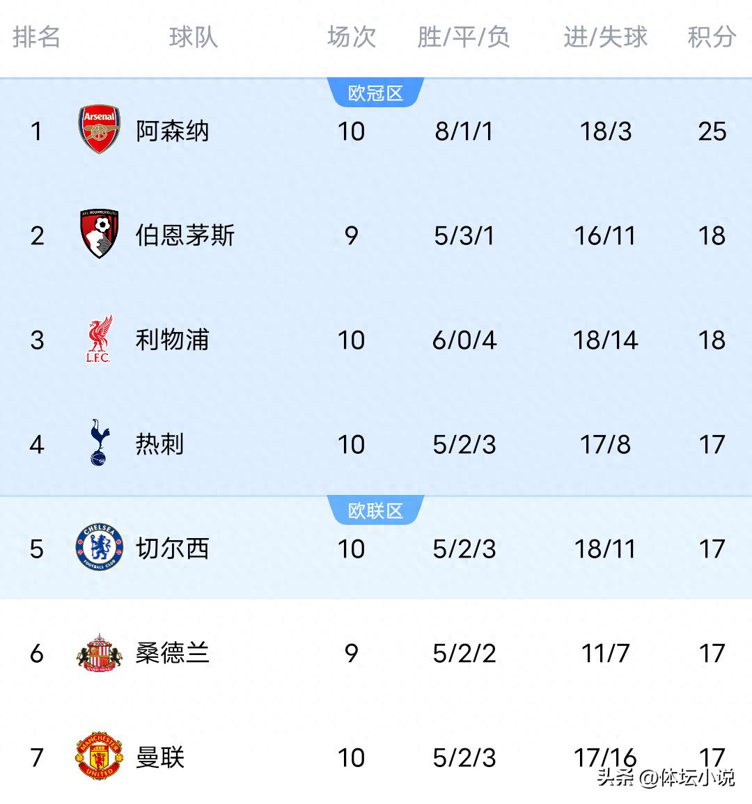 With Liverpool’s 2-0 win, they rise to third place; the latest Premier League standings: Arsenal first, Manchester United draws 2-2.