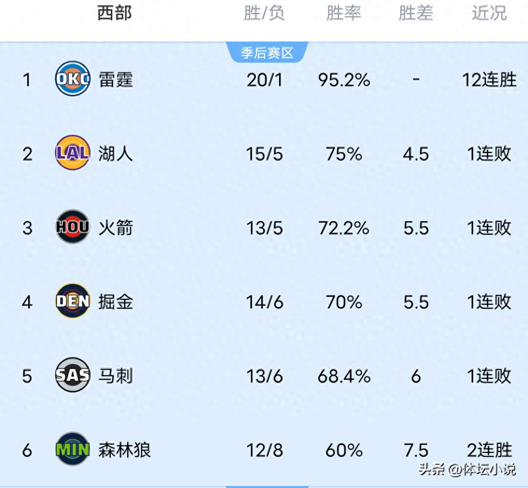 As the Suns decisively defeated the Lakers, the Clippers suffered another loss to the Rockets, and the Nuggets were upset by an unexpected defeat, the latest NBA Western Conference standings have been released.