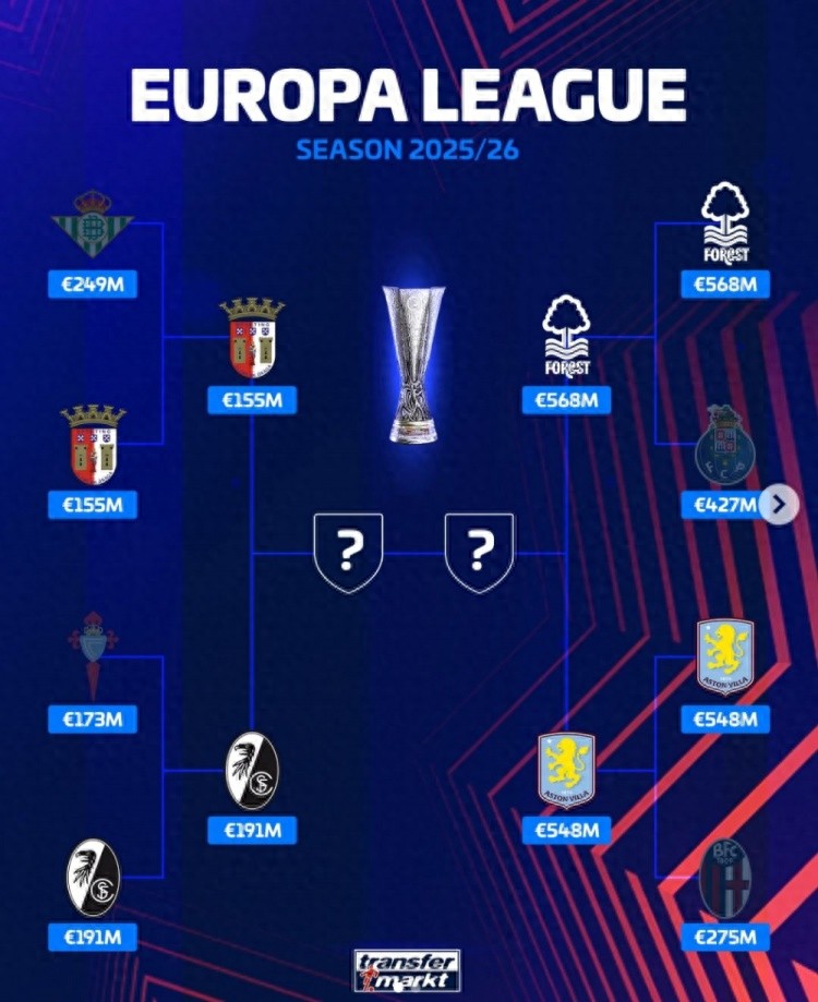 Market Value Analysis of Europa League and Conference League Semi-Finalists: Three Premier League Teams Each Over €500 Million, Villa and Crystal Palace Among Top Contenders