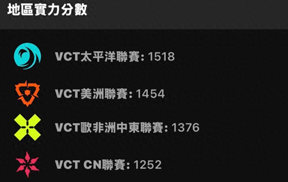 Valorant Global Team Power Rankings: PRX First, EDG in Ninth!