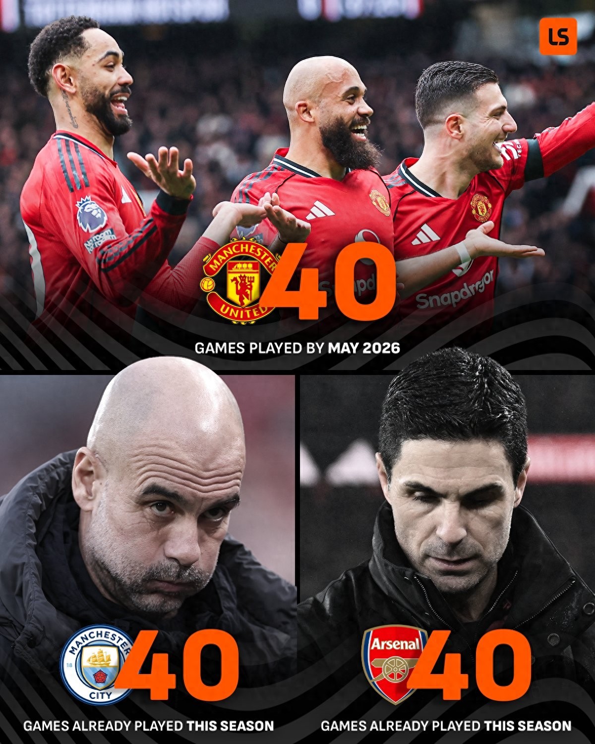 Top Premier League teams are exhausted like "mules"; Arsenal and Manchester City have already played 40 matches this season, requiring ample rotation for competing on four fronts.