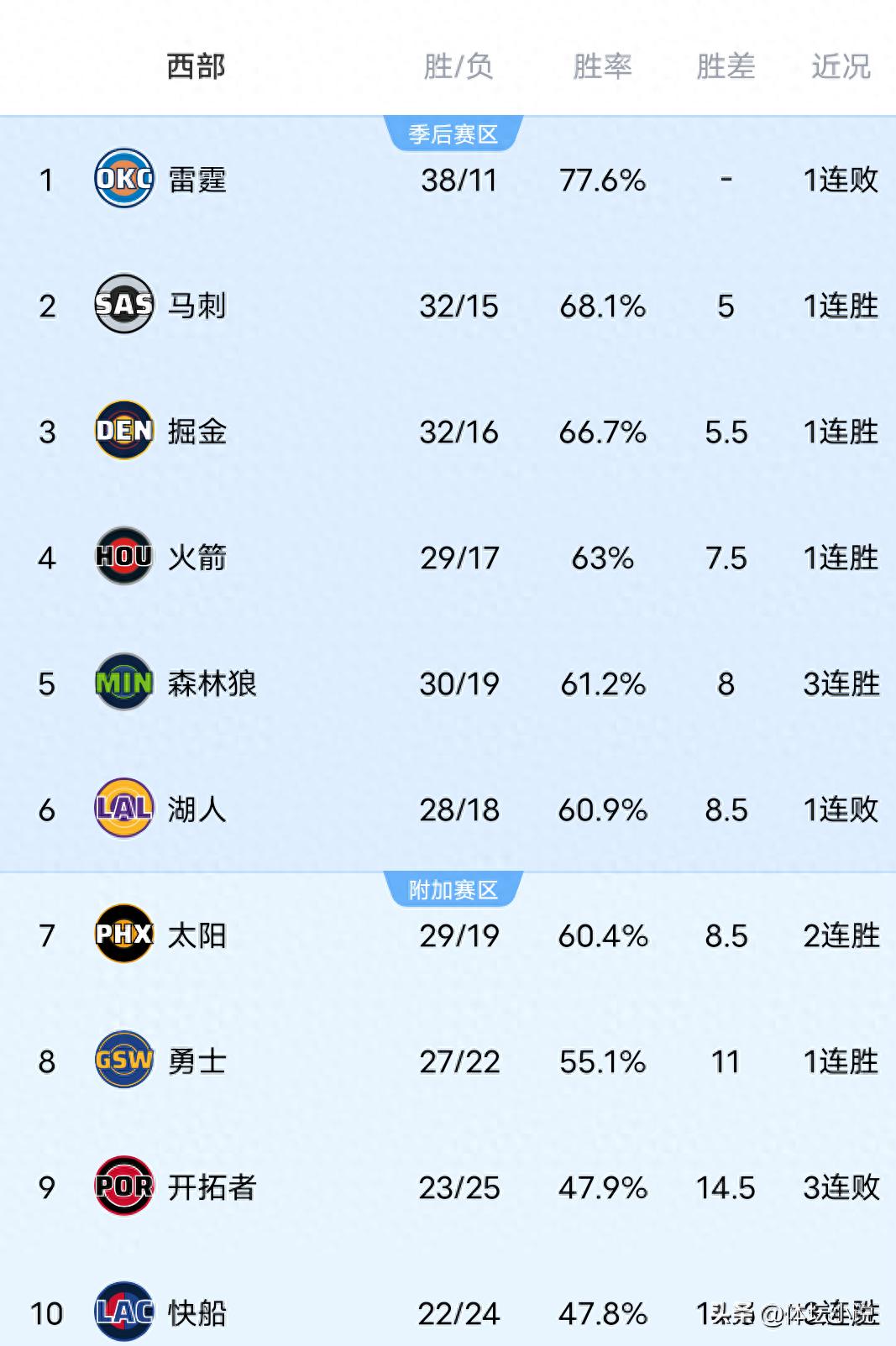 Following the Thunder's loss to the Timberwolves, the Rockets' big win, and the Nuggets' narrow victory over the Suns, the NBA Western Conference standings have been updated.