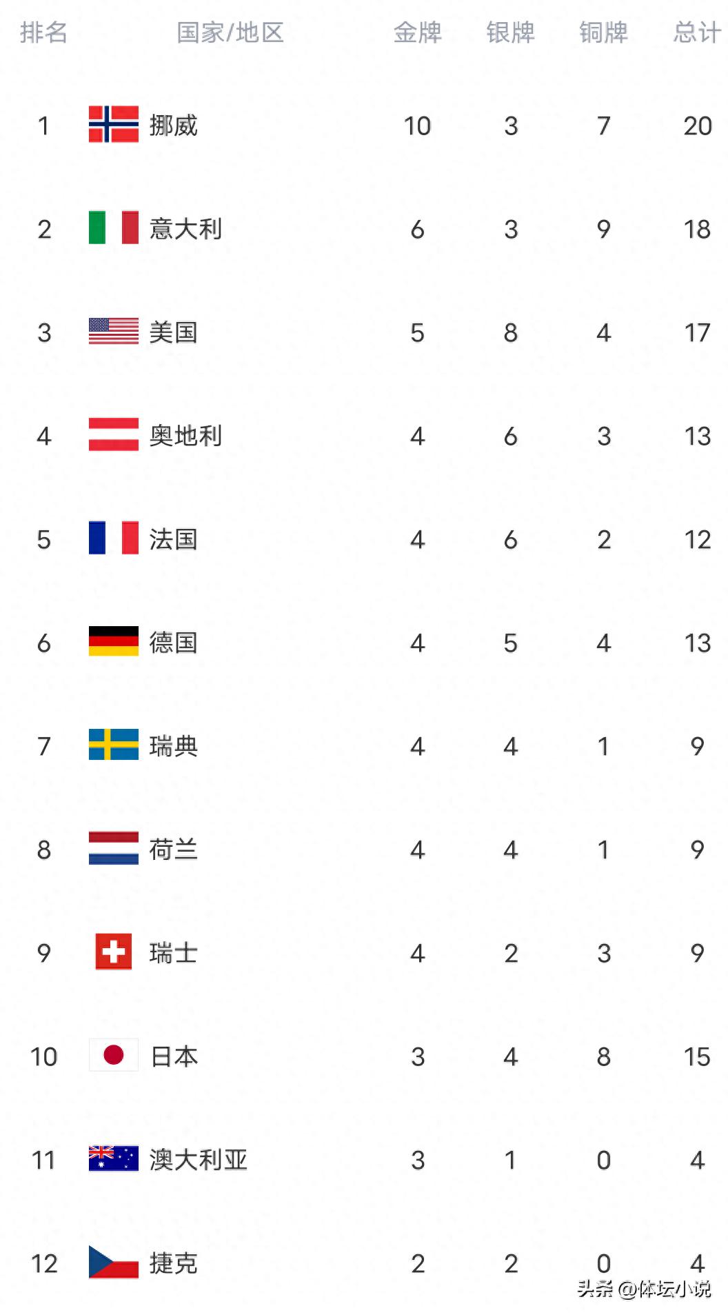 Winter Olympics Gold Medal Standings Shift Dramatically: Norway Tops with 10 Golds, USA Has 5, China Drops Further