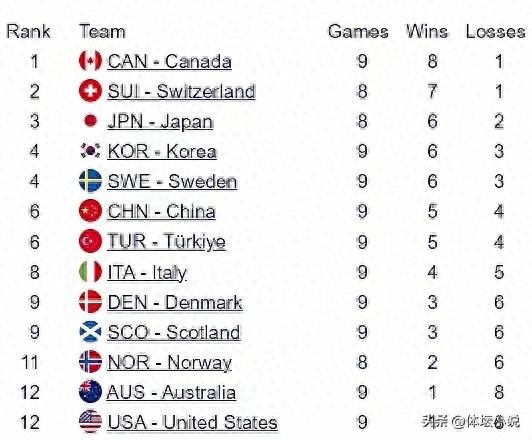 Women's Curling World Championship standings: China defeats Turkey 10-5, climbs to sixth place, currently playing Japan