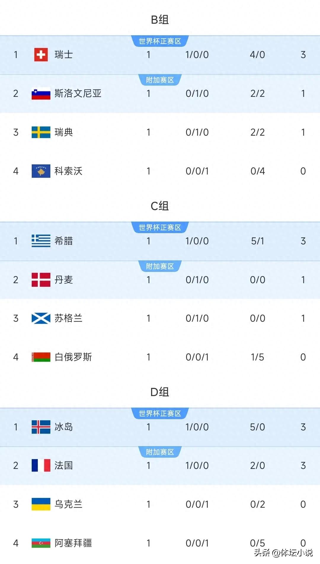 With Italy&#39;s 5-0 triumph, France&#39;s 2-0 win, and Iceland&#39;s 5-0 victory, the European World Cup qualifying standings have been released.