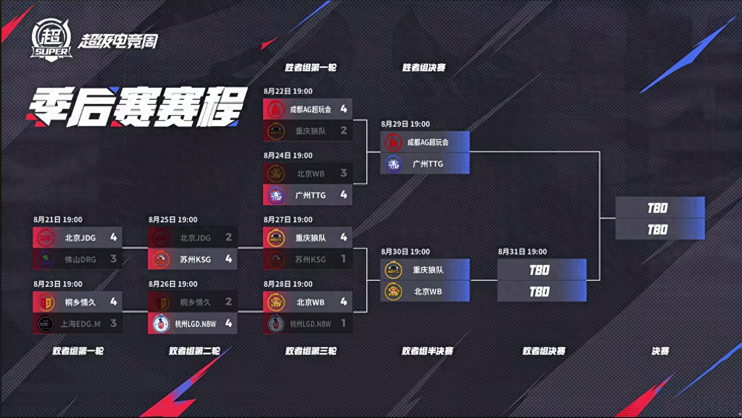 The EWC final rematch takes place, and this time, TTG is expected to defeat AG 4-1 and secure the first spot in the finals.