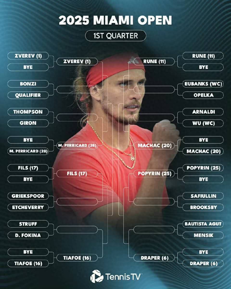 The Miami Masters draw is out: Drepperune is in the same district, and Djokovic fights again after six years!