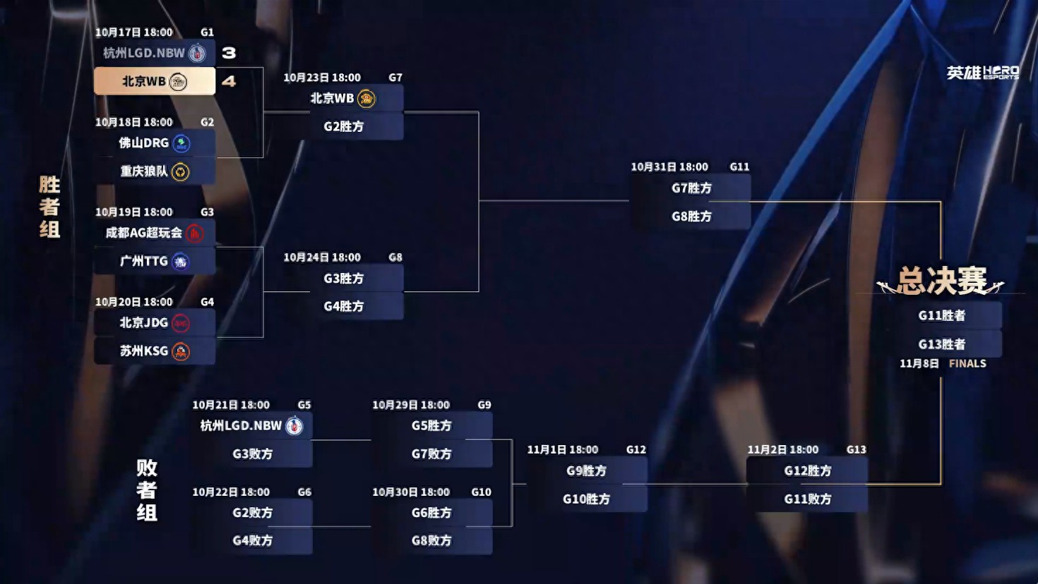 Whether Jiuku can challenge Dashai&#39;s position depends on this match, as DRG defeated Wolves 4-2 to advance.