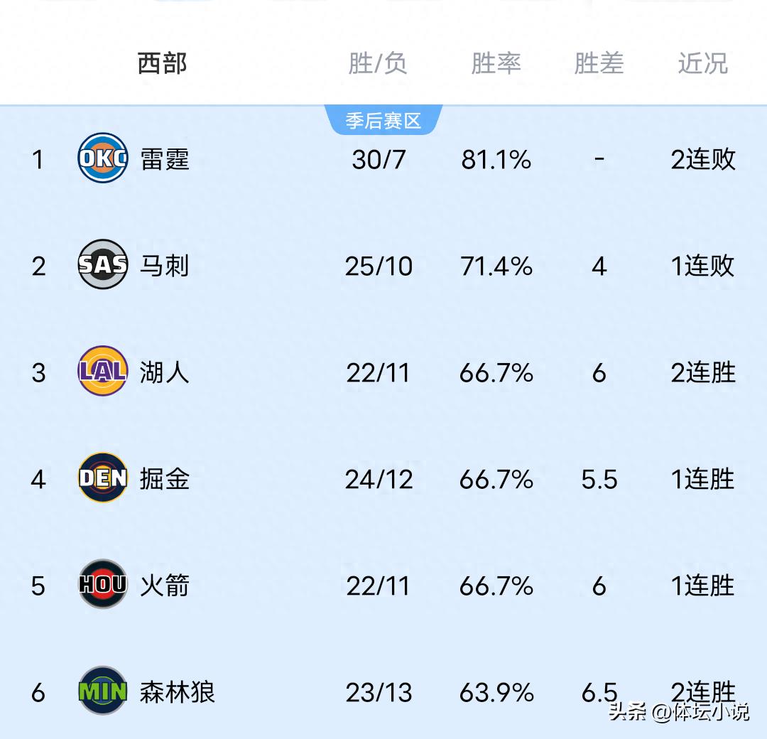 With the Thunder's shocking upset, the Rockets' buzzer-beater, the Trail Blazers' big win, and the Clippers' narrow victory, the NBA Western Conference standings have been released.