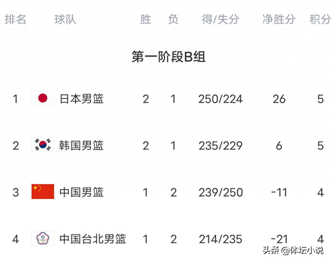Men's Basketball World Cup Qualifiers Points Table in Turmoil! China Men's Basketball Team Climbs to Third with Comeback Win, Japan and Korea Suffer First Losses, Taipei at Bottom