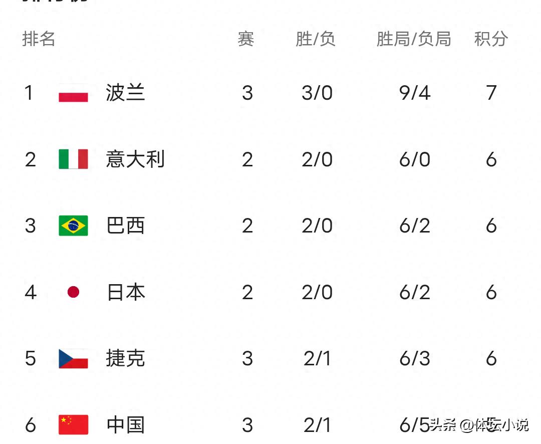The Chinese women's volleyball team defeated Serbia 3-0, climbing to sixth place in the VNL standings and overtaking the United States in the world rankings.
