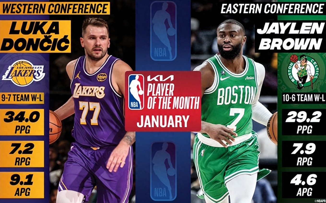 NBA announces January awards: Doncic and Brown named Players of the Month; Flagg and Knupel achieve three consecutive Rookie of the Month honors