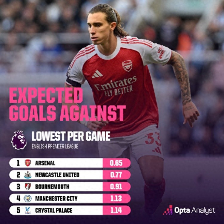 The strongest defensive line factory in the Premier League, Arsenal ranks first with the lowest expected goals conceded per game at 0.65.