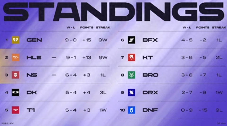 LCK size king! GEN and HLE rule out of gear! The two teams are still working hard!