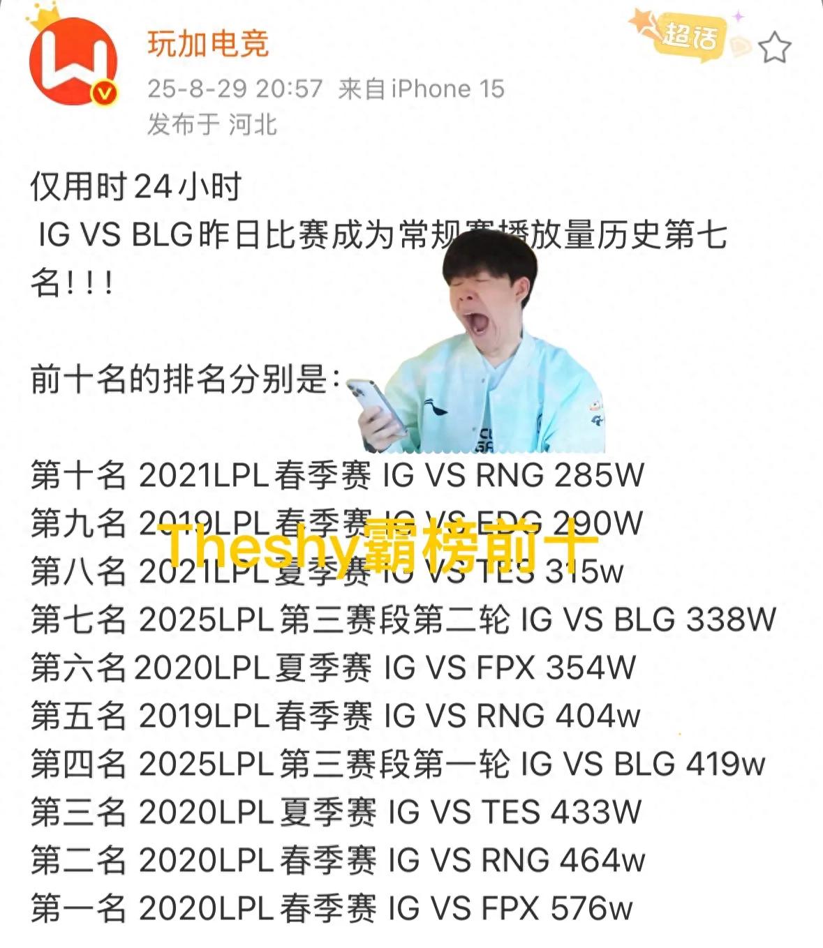 &#34;LPL Regular Season&#39;s Top Streaming Data&#34; is trending, IG dominates the top ten, and Theshy is terrifying