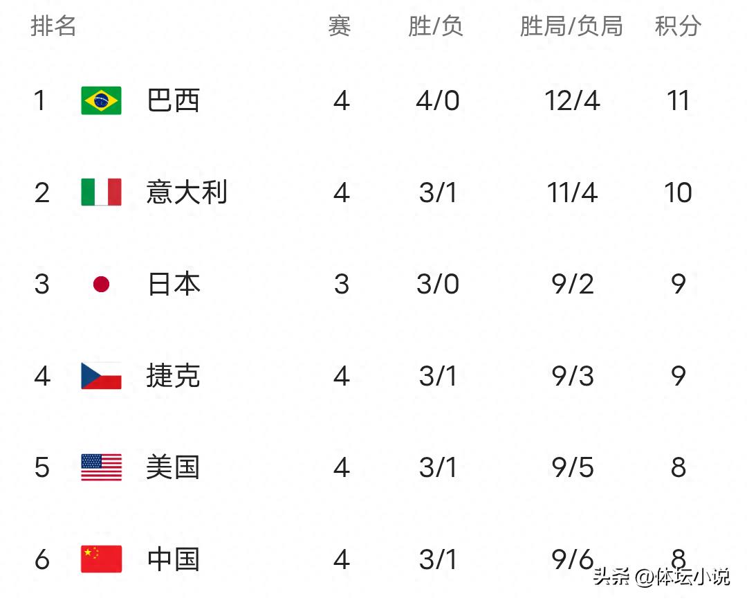 World Women's Volleyball League standings: Brazil tops with 4 straight wins, Italy suffers first loss, China drops lower