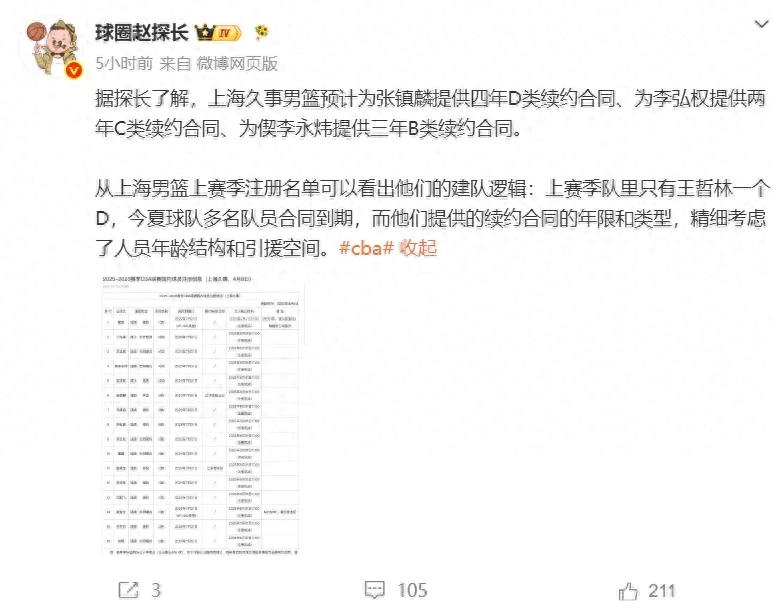 Got it! A four-year maximum salary contract! He has regained his status as the top Chinese forward.