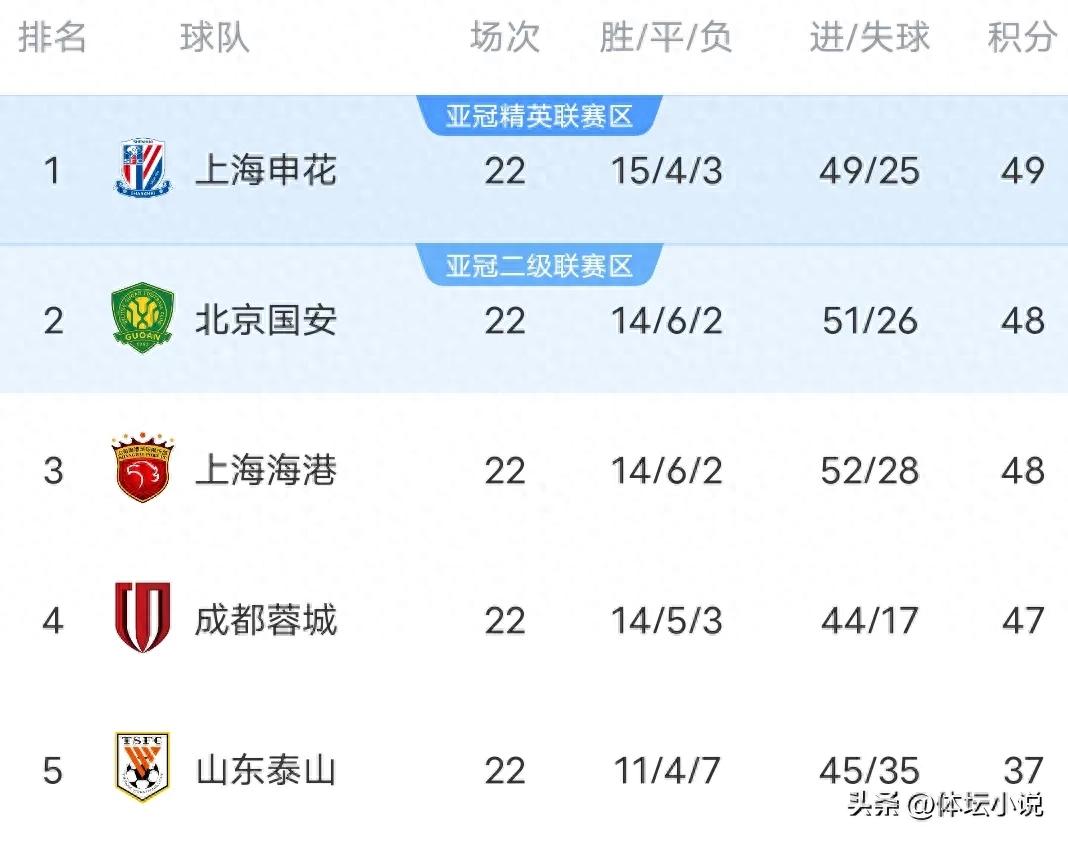 Latest Chinese Super League standings: Guoan climbs to second with a 4-0 win over Wuhan, top four separated by 2 points, relegation battle intensifies