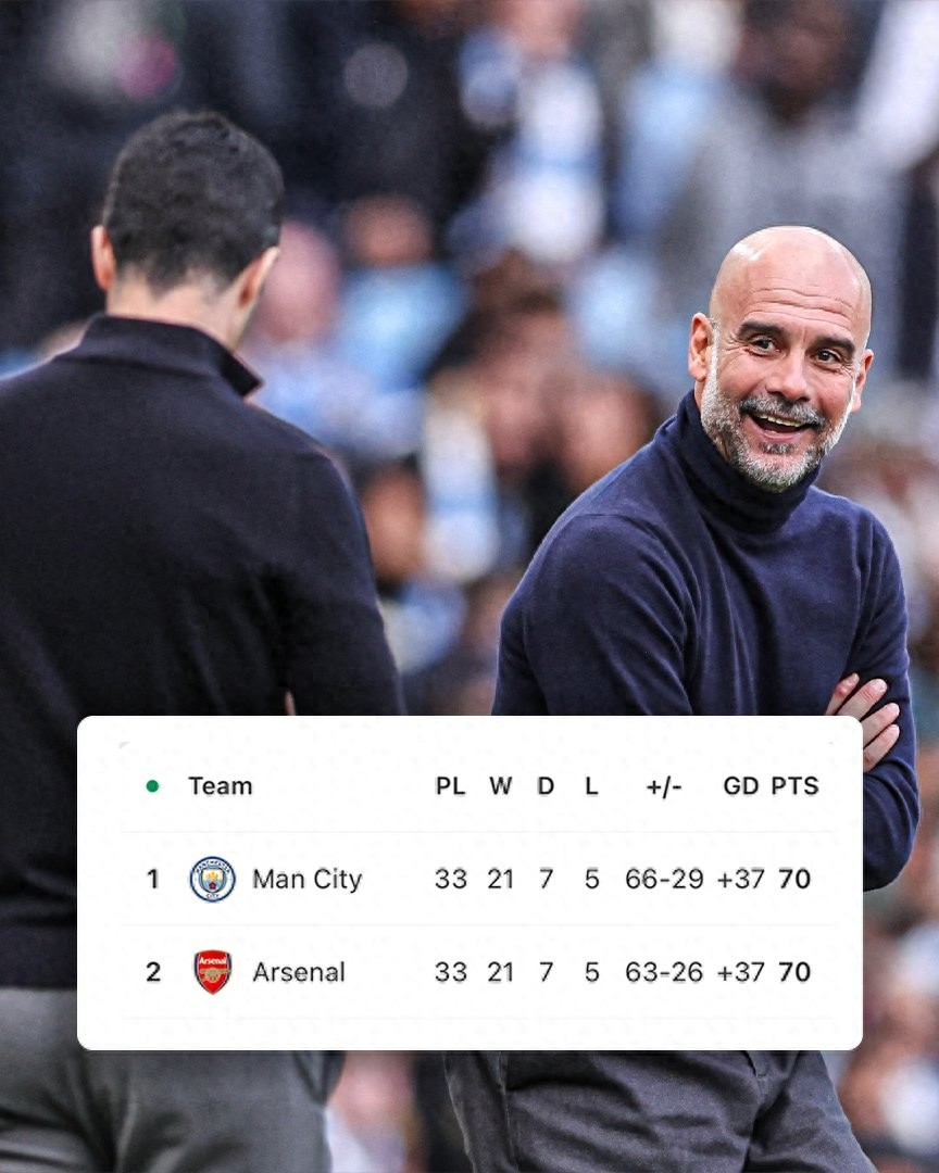 Same points, same goal difference! Manchester City and Arsenal both have 5 Premier League matches left, each with 3 home and 2 away games. Crystal Palace becomes the decider in the title race.