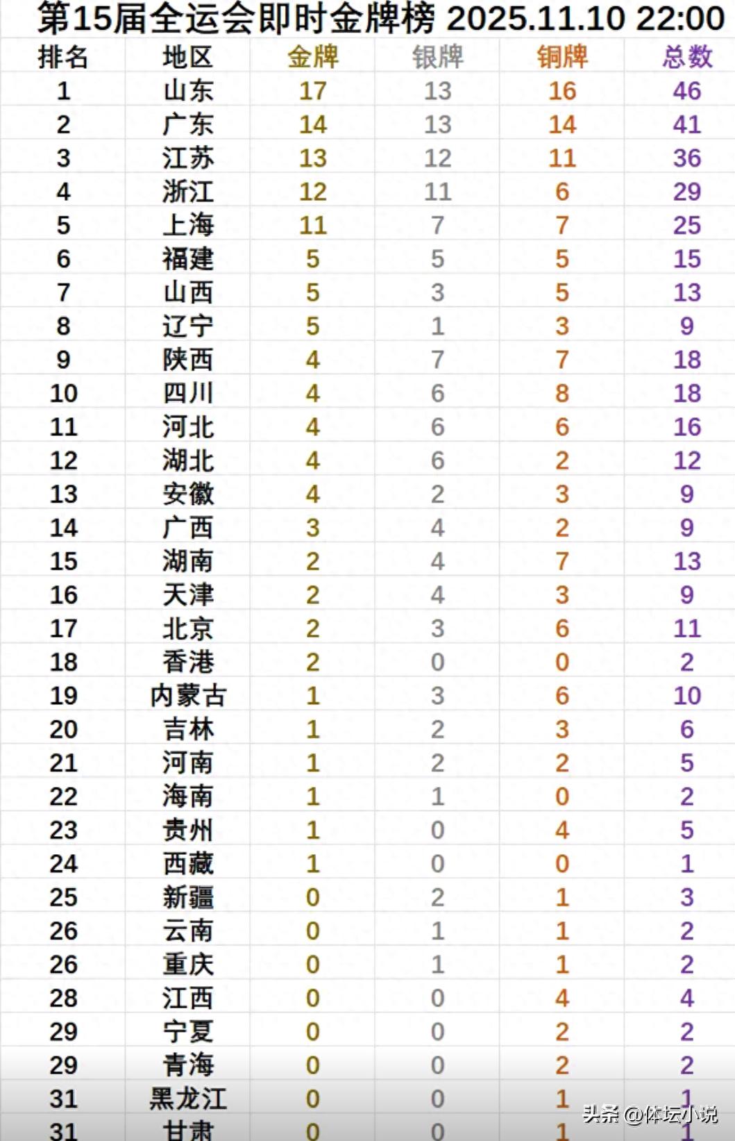 Latest National Games Gold Medal Standings: Shandong Tops with 17 Golds, Guangdong Fails to Win, Jiangsu Seizes 8 Golds in One Day