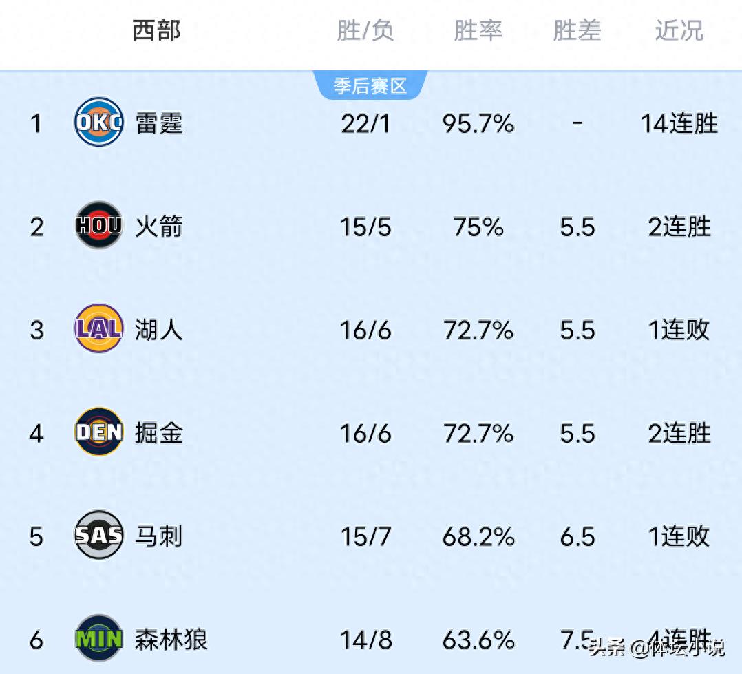 With the Thunder's 14-game winning streak, the Lakers and Spurs suffered heavy defeats, while the Nuggets staged a comeback to beat the Rockets; the NBA Western Conference rankings have been released!