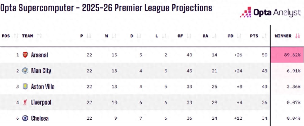 Is the Premier League title race already decided? Latest odds show Arsenal close to 90%, with Manchester City at only 6.9%.