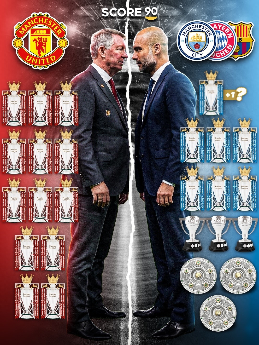 At 55 years old, Pep Guardiola has already secured 12 league titles across Europe's top five leagues. If he wins the Premier League this season, he will equal Sir Alex Ferguson's record.