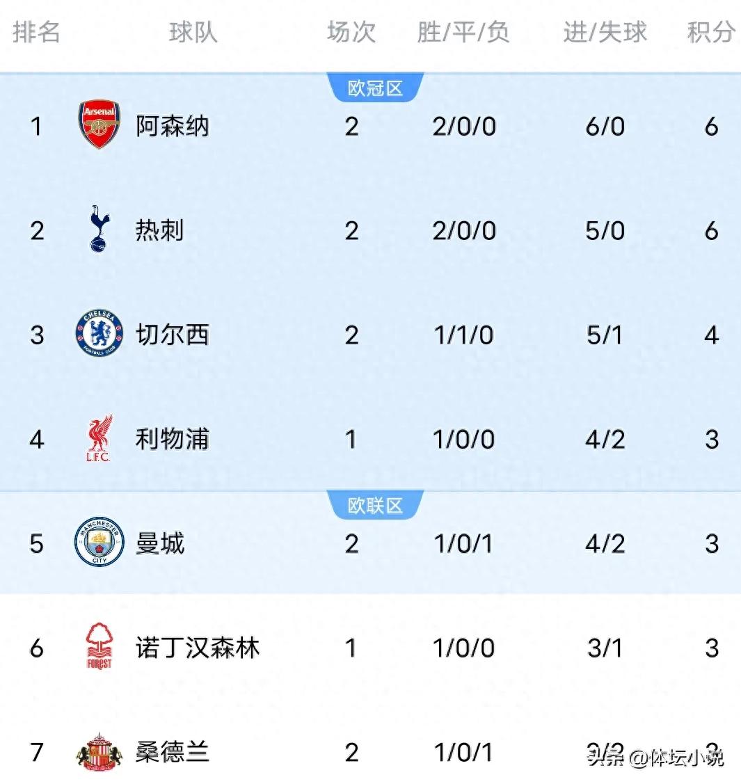 隨著曼城0-2敗給熱刺，阿森納5-0大勝利茲聯，英超積分榜出現大洗牌：榜首易主！