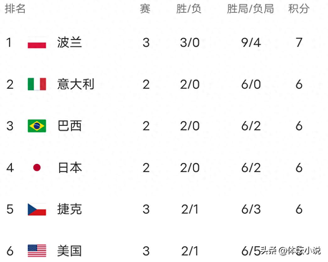 World Women's Volleyball League standings: Four teams remain undefeated; USA beats France 3-2; China to face Serbia.