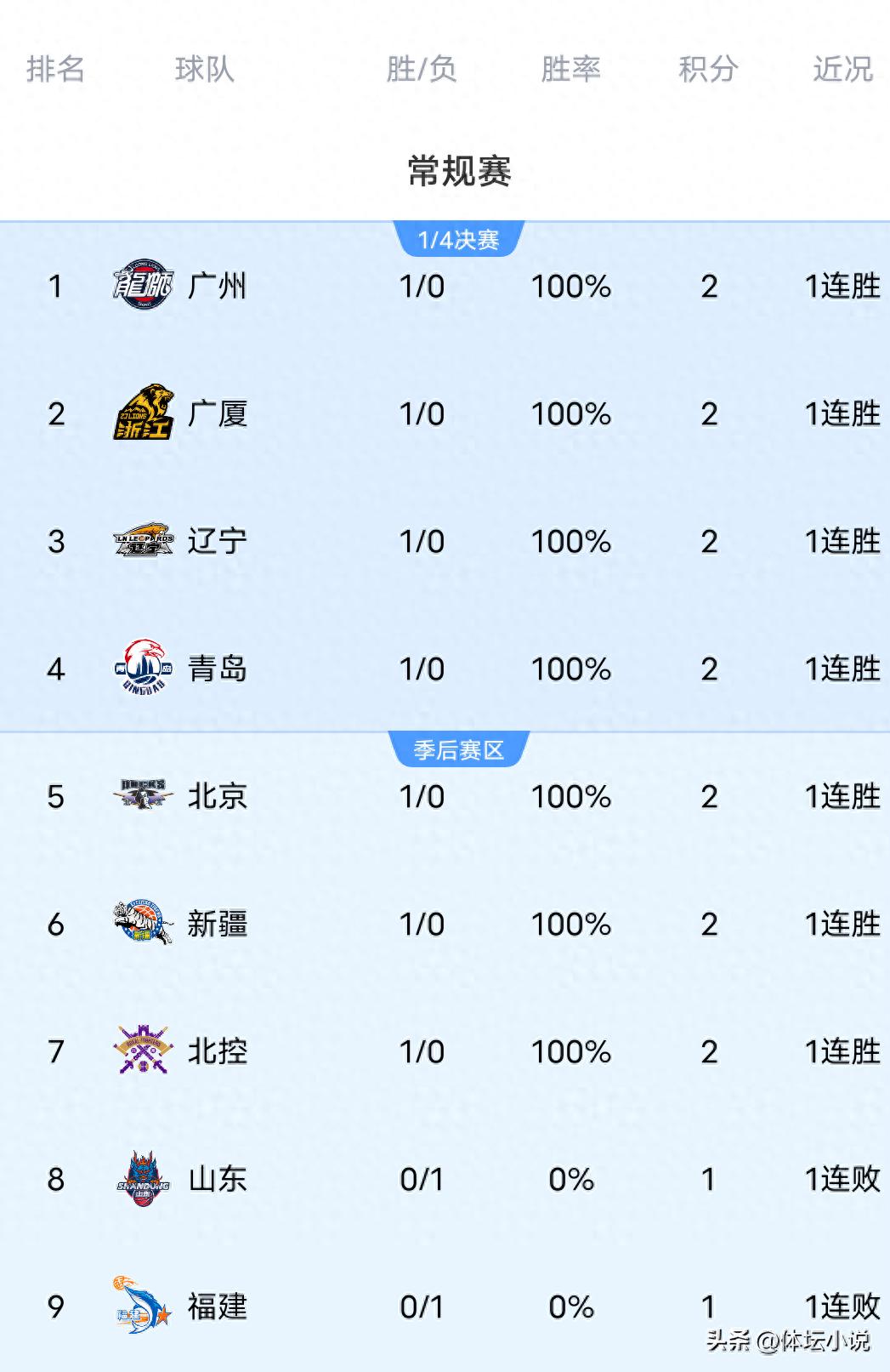 隨著遼寧大勝天津,山東惜敗,北京與新疆取得勝利,CBA最新排名揭曉