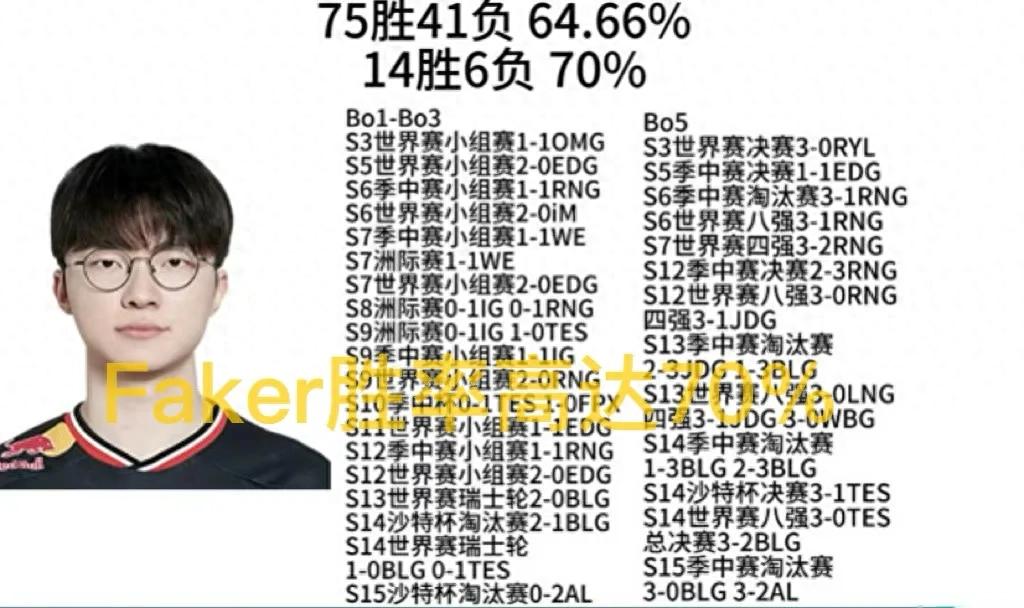 “The stats of LCK starters versus LPL have gone viral, with Faker boasting a 70% win rate, while Doran is holding the team back.