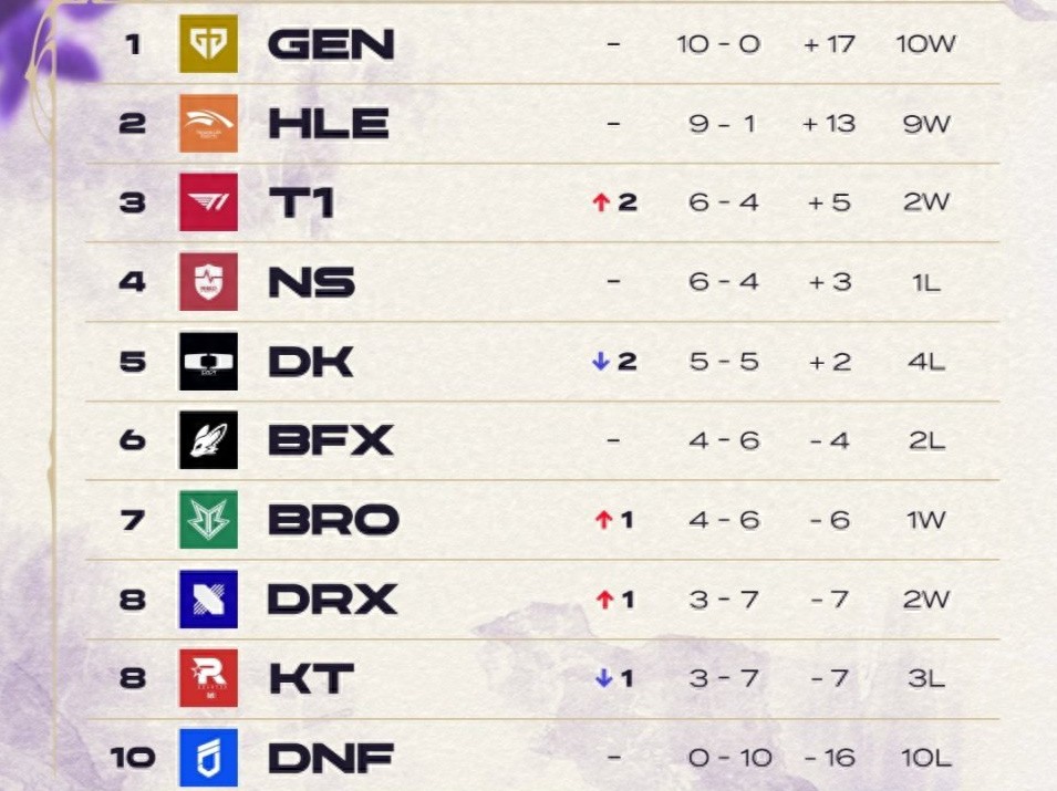 GEN wins all and occupies the top spot in the LCK rankings! HLE is not far behind! T1 rushed into the top three!
